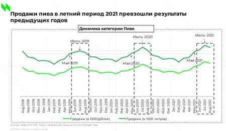 Продажи пива в высокий сезон 2021 года вновь демонстрируют рост