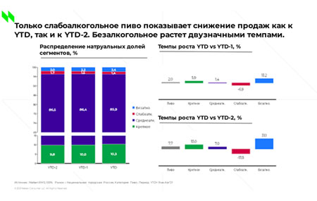 Продажи пива в высокий сезон 2021 года вновь демонстрируют рост