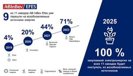 Еще 3 завода AB InBev Efes перешли на «зеленую» энергию